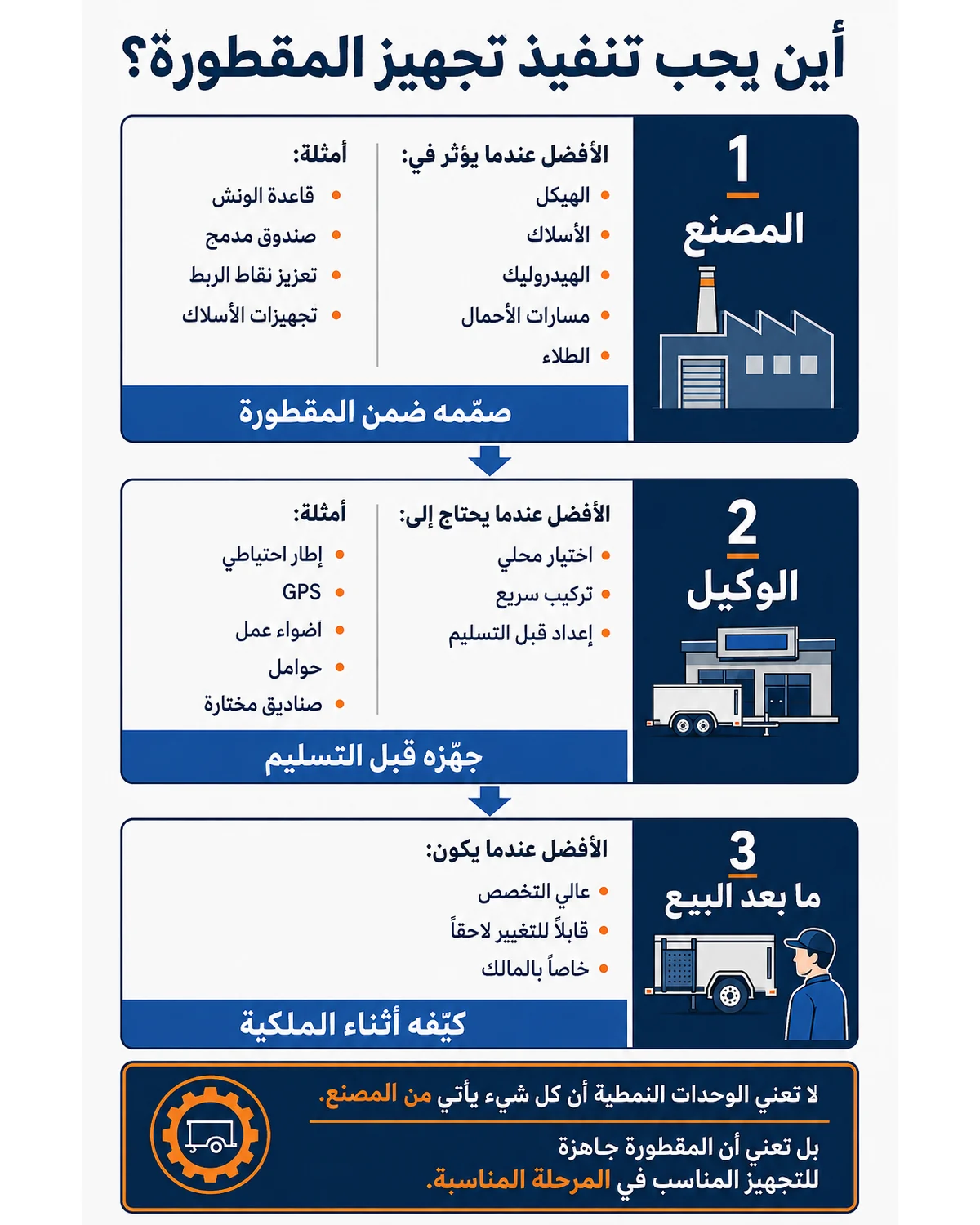 أدوار المصنع والوكيل وما بعد البيع في نظام تجهيز معياري للمقطورة