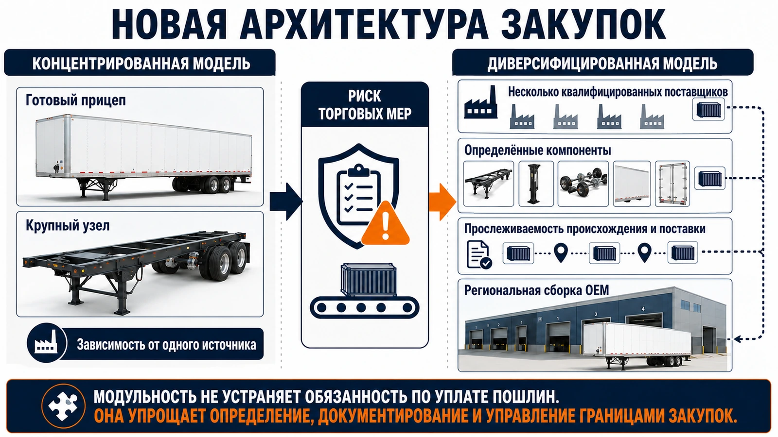 Как тарифы на прицепы могут изменить закупки OEM и региональную сборку