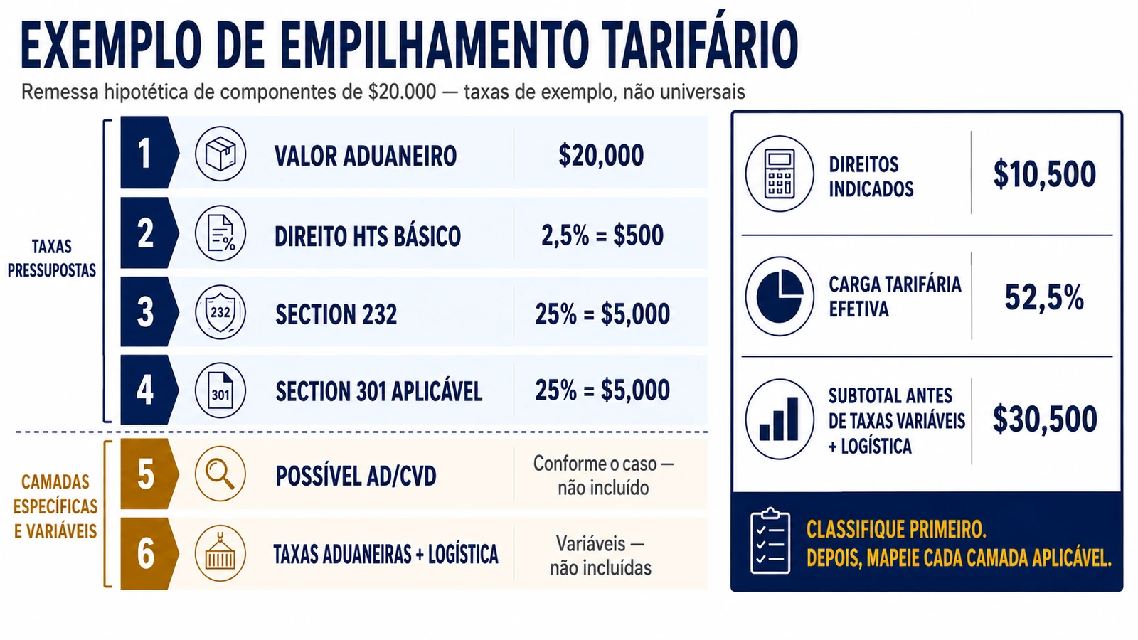 Empilhamento tarifário e cálculo do custo desembarcado de peças de reboque em 2026