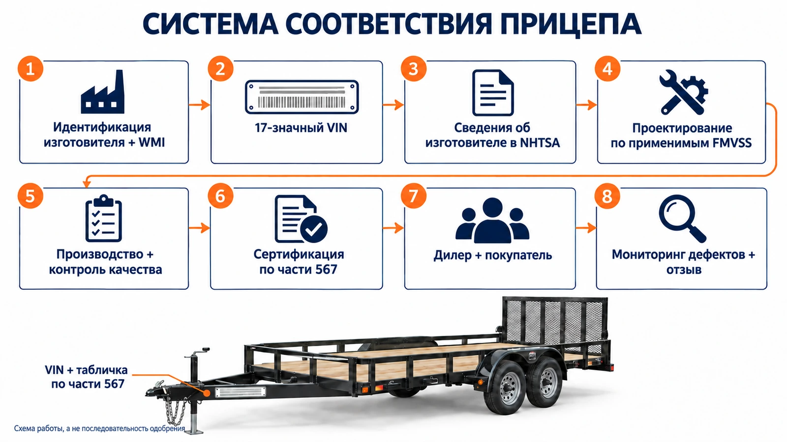 Система соответствия изготовителя прицепов от VIN до отзыва по безопасности