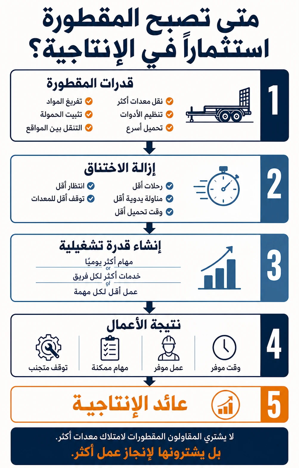 رسم معلوماتي لتجهيزات مقطورة جاهزة للعمل من التحميل إلى التعافي على الطريق