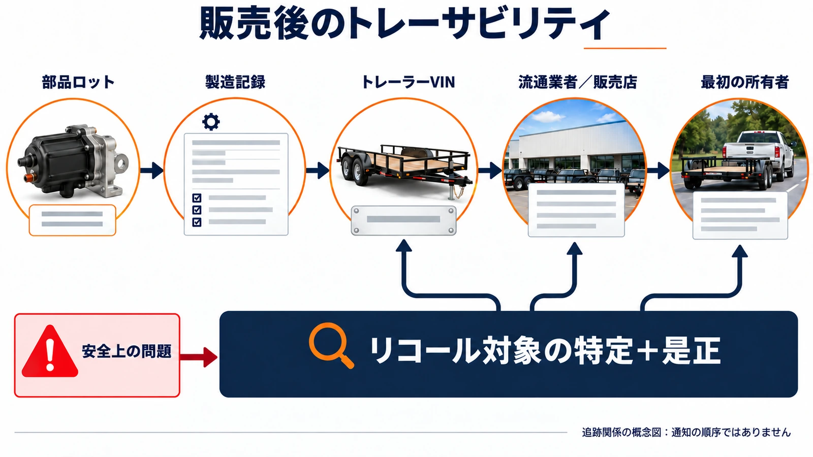 部品ロットから安全リコールまでのトレーラー追跡管理