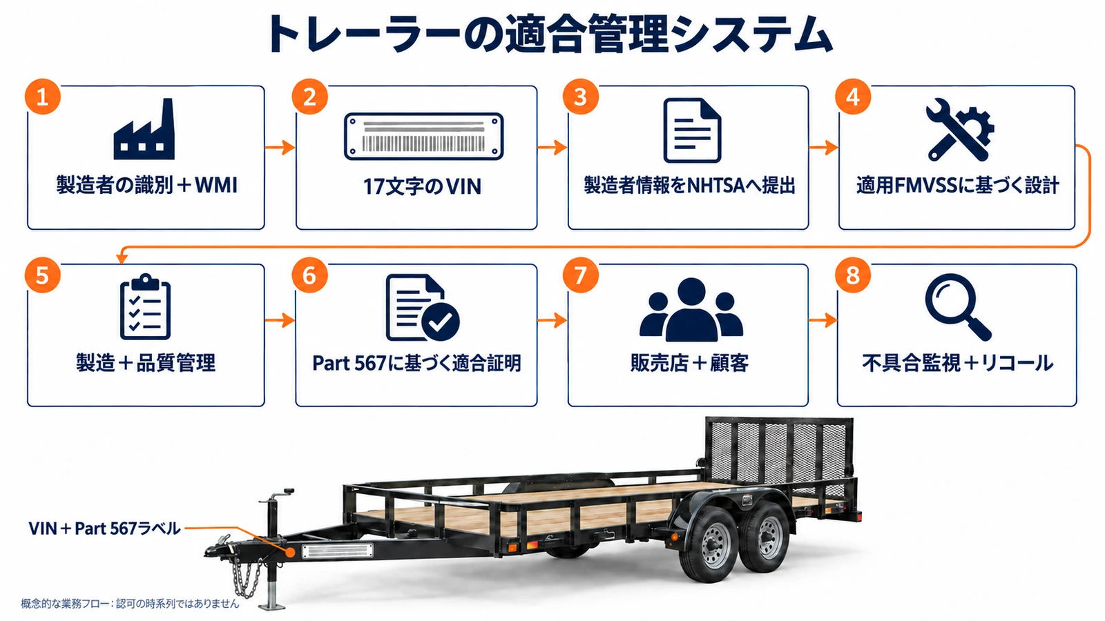 VINから安全リコールまでのトレーラーメーカーの適合管理システム