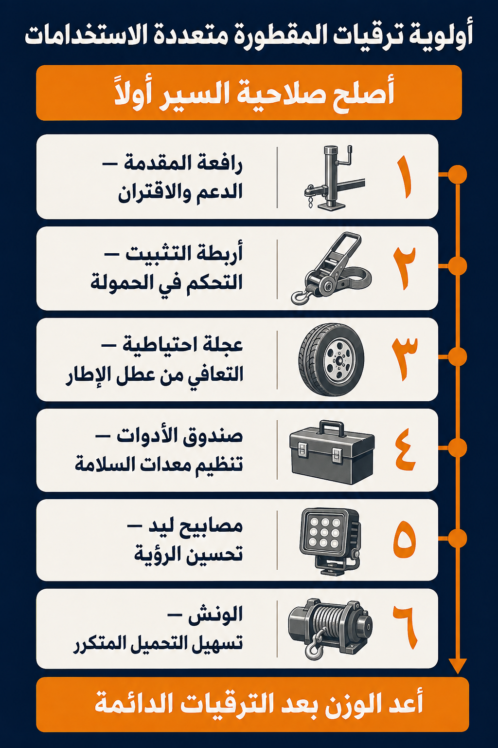 مخطط يوضح أولوية ترقيات المقطورة من صلاحية السير إلى رافعة المقدمة وأربطة التثبيت والعجلة الاحتياطية وصندوق الأدوات والمصابيح والونش