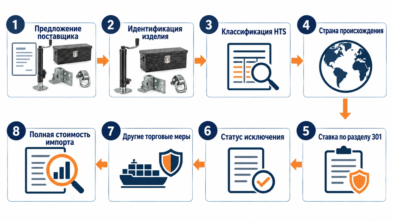 Процесс проверки раздела 301 и полной стоимости импорта деталей прицепов