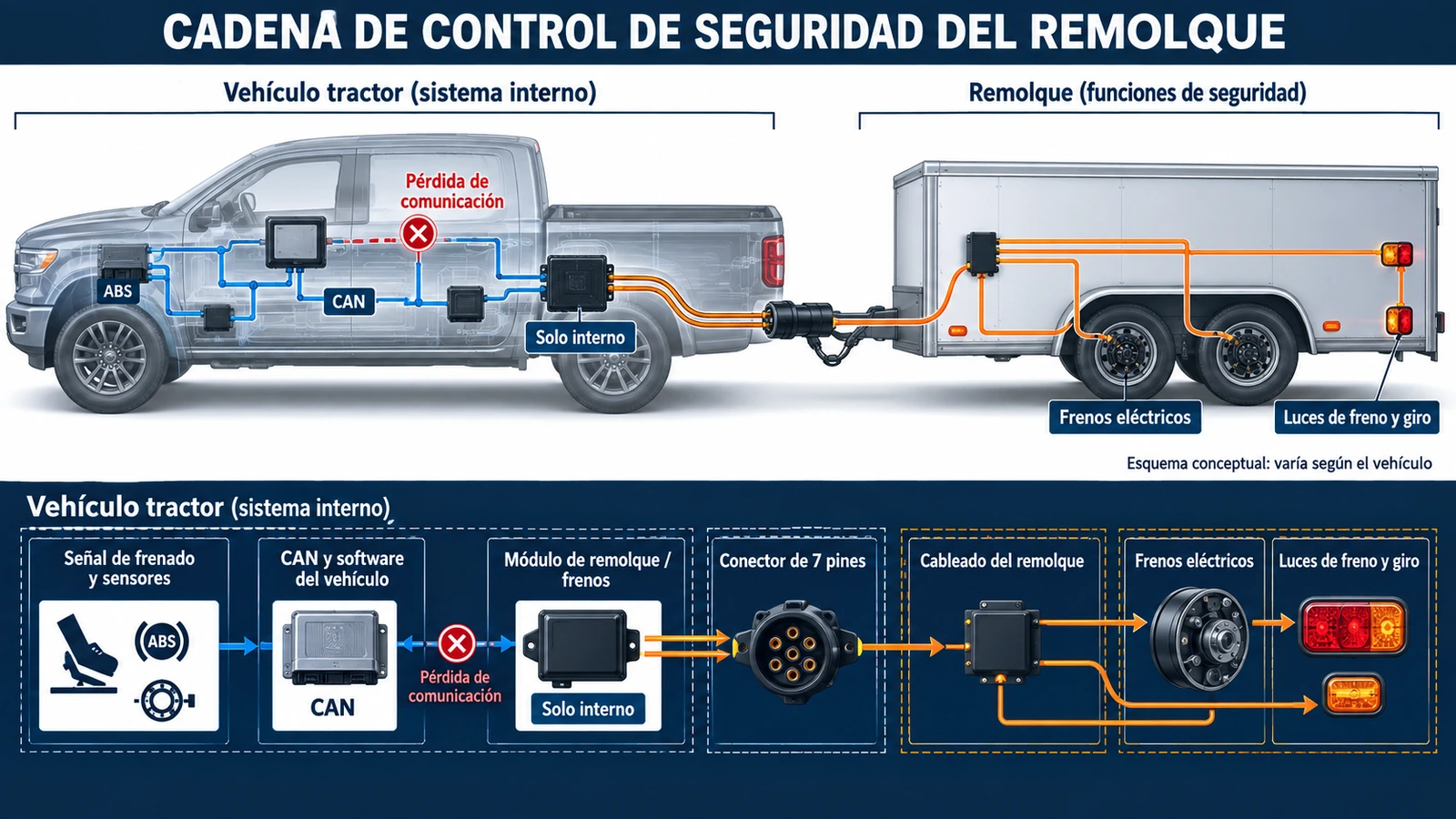 Cadena electrónica de control del frenado y la iluminación del remolque