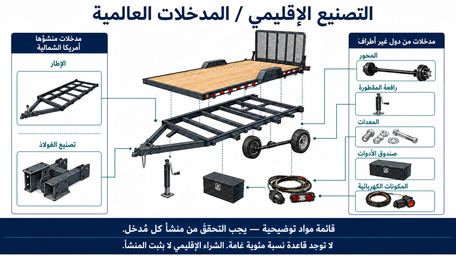 مدخلات من أمريكا الشمالية ومن دول غير أطراف في تصنيع المقطورات