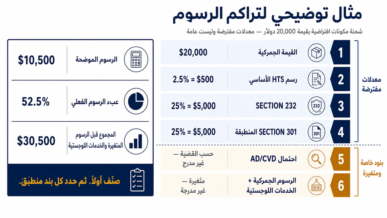 تراكم رسوم مكونات المقطورات وحساب التكلفة النهائية في 2026