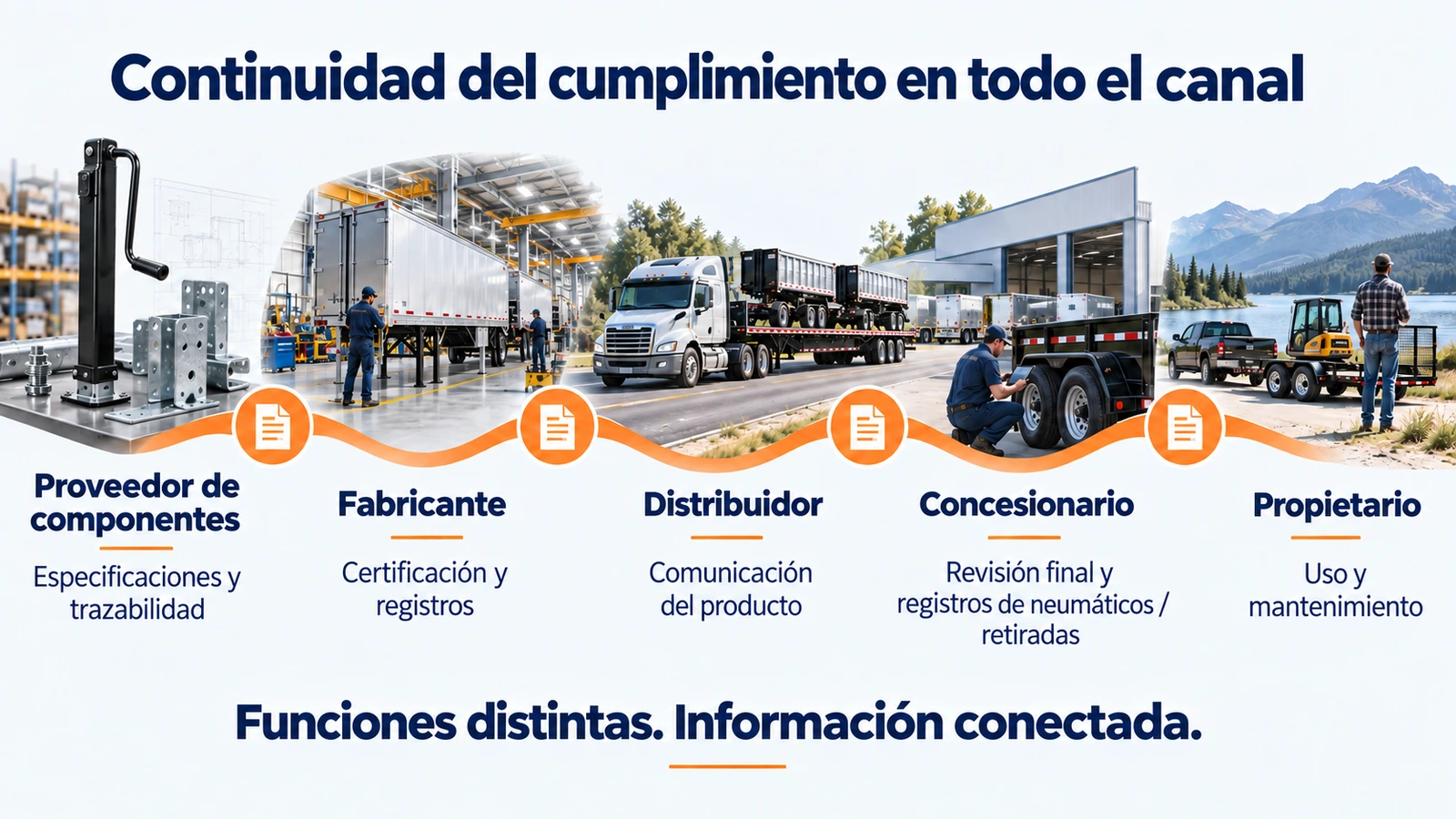 Cadena de funciones de cumplimiento del remolque desde el proveedor hasta el propietario