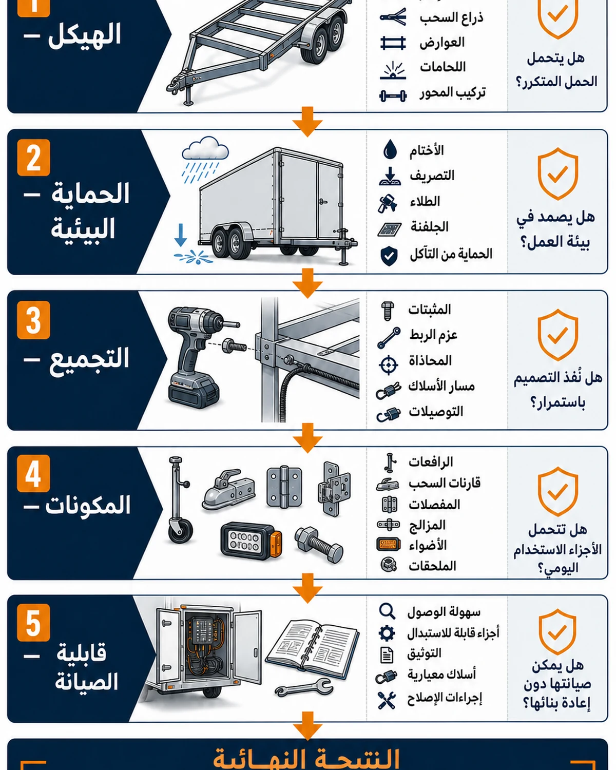 إنفوغرافيك يشرح الطبقات الخمس لجودة تصنيع المقطورة من الهيكل إلى قابلية الصيانة