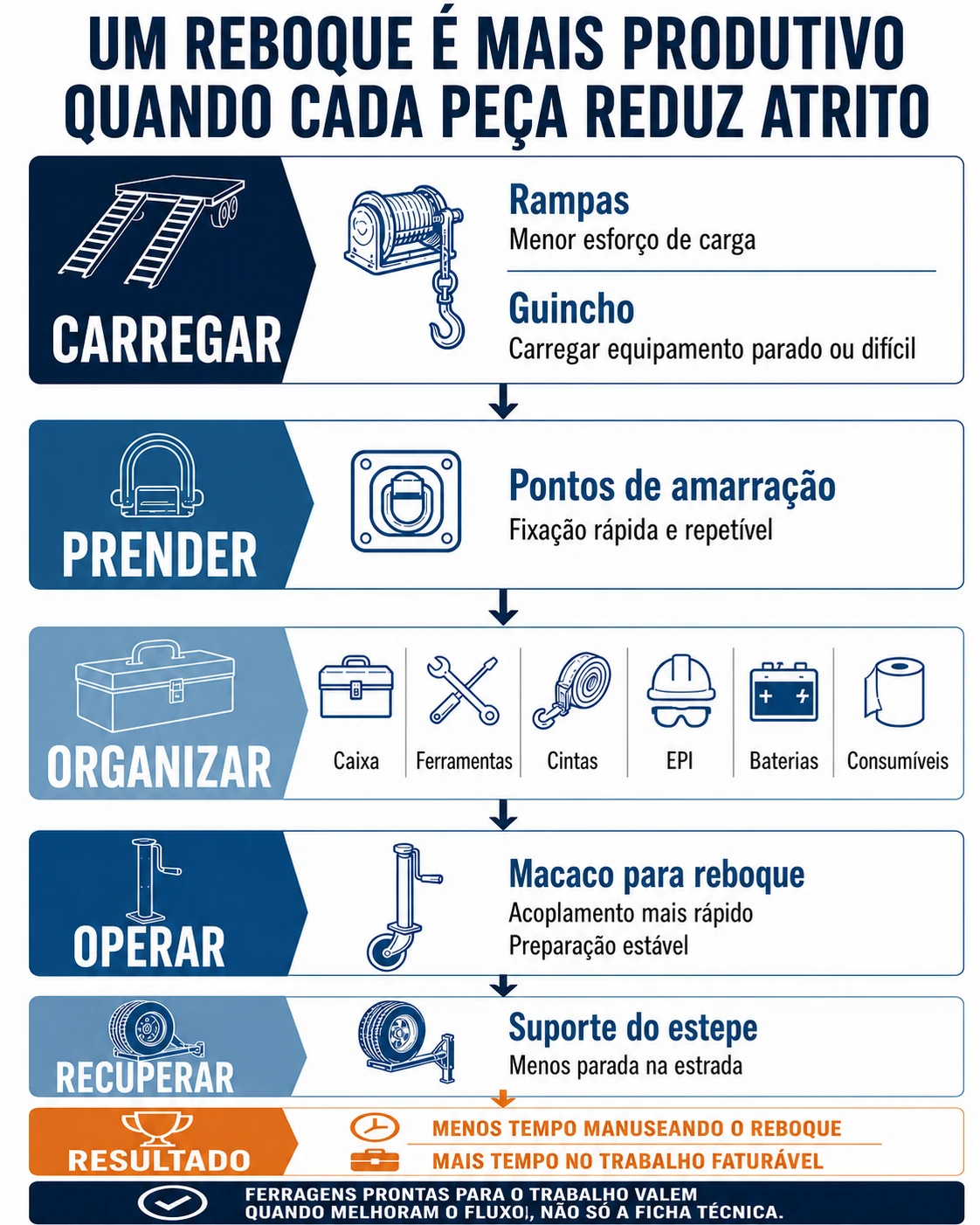 Infográfico da configuração de um reboque pronto para o trabalho do carregamento à recuperação na estrada