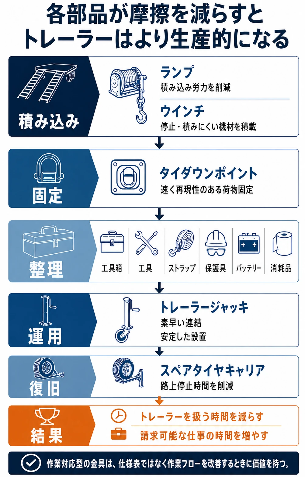 積み込みから路上復旧まで作業対応型トレーラーの装備構成を示すインフォグラフィック