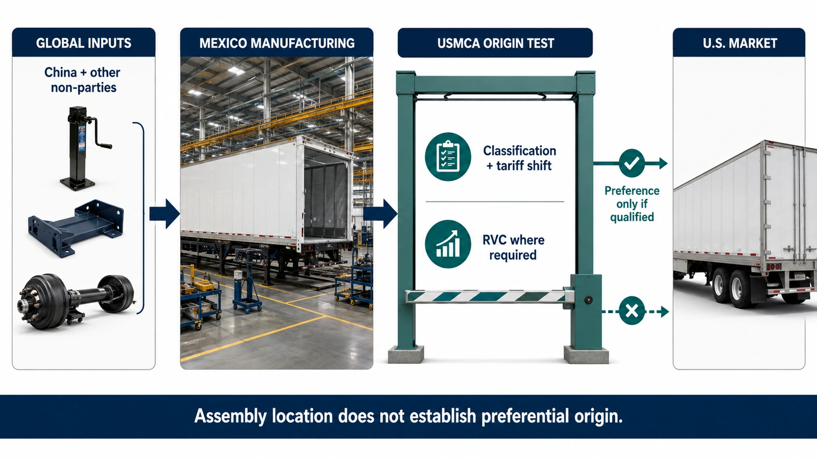 How USMCA rules of origin apply to trailers assembled in Mexico