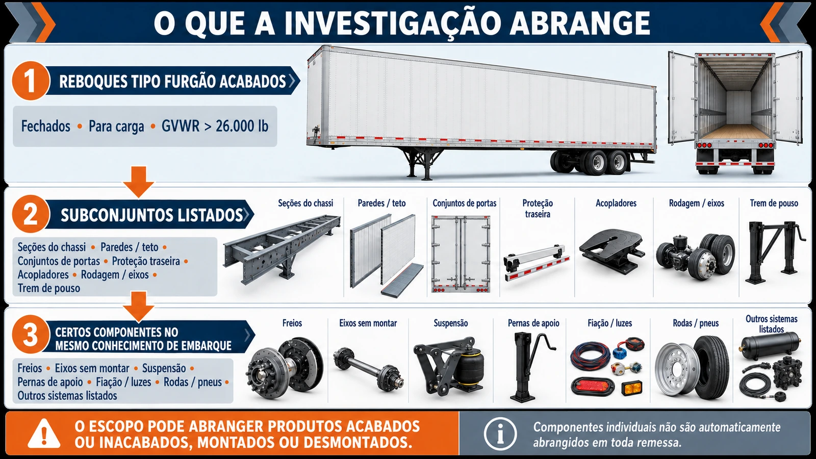 Escopo das investigações antidumping e compensatórias dos EUA sobre reboques e subconjuntos