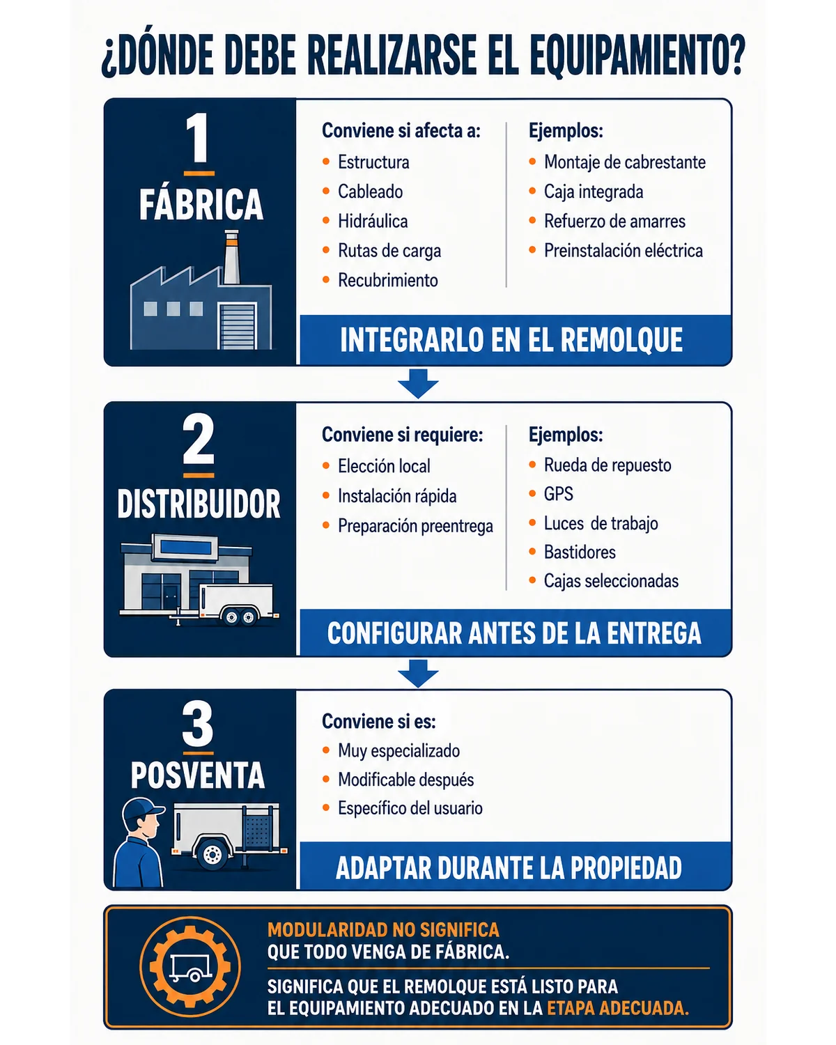 Funciones de fábrica distribuidor y posventa en el equipamiento modular de un remolque
