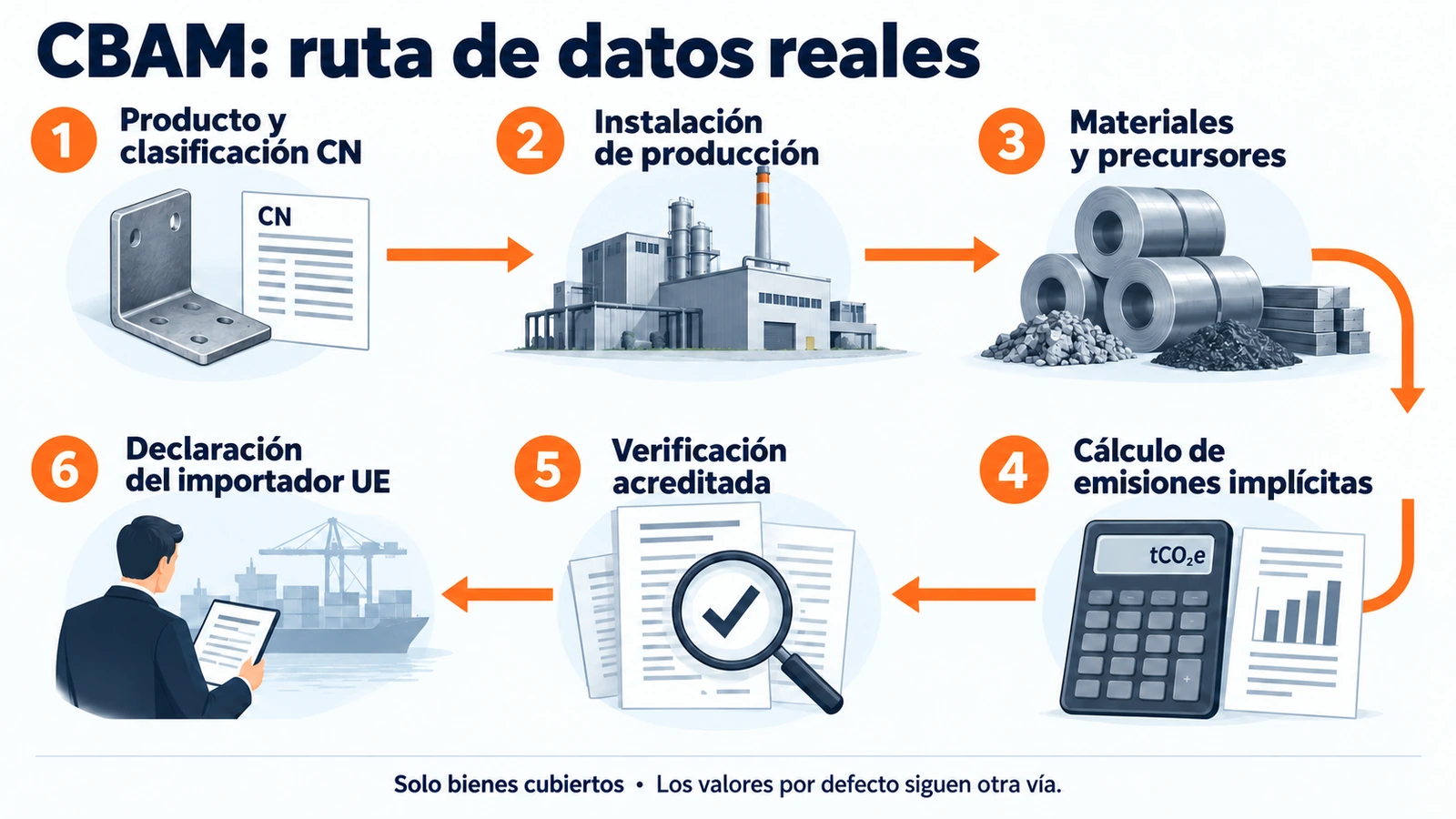 Flujo CBAM de datos reales para componentes importados de acero y aluminio