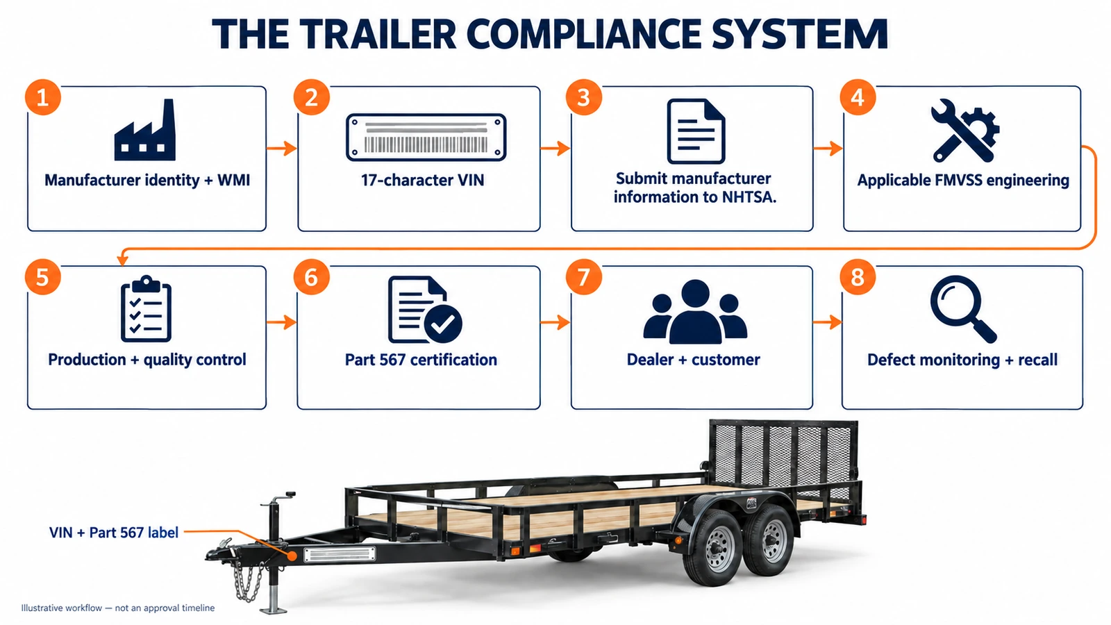 U.S. trailer manufacturer compliance system from VIN to safety recall