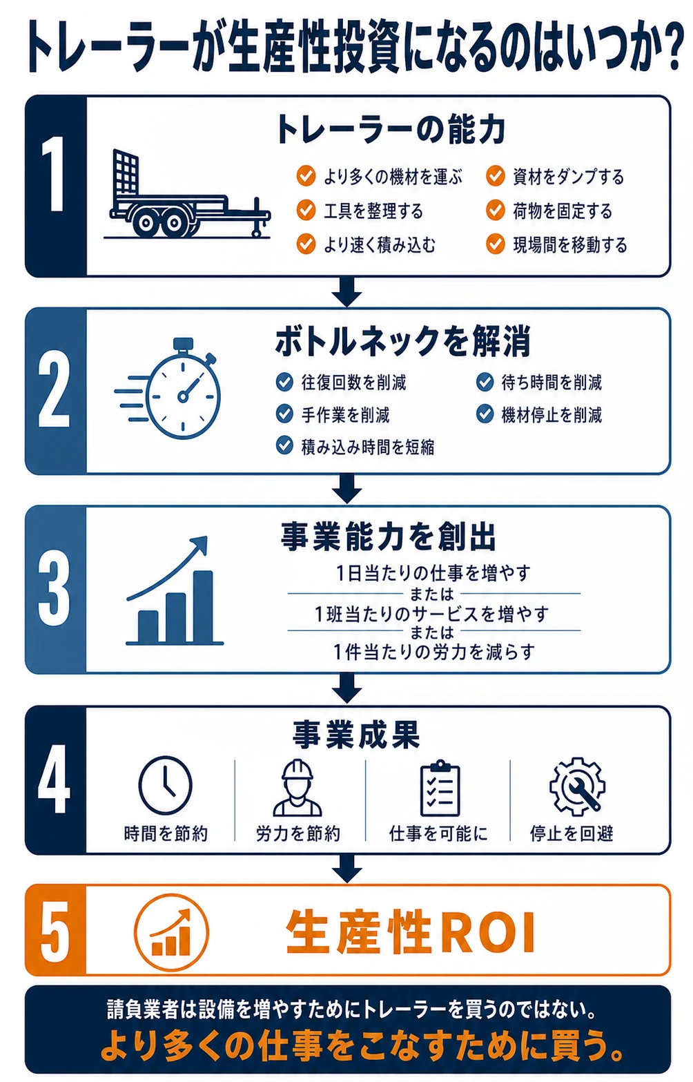 トレーラーの機能がボトルネックを解消し請負業者の生産性ROIを生む流れを示すインフォグラフィック