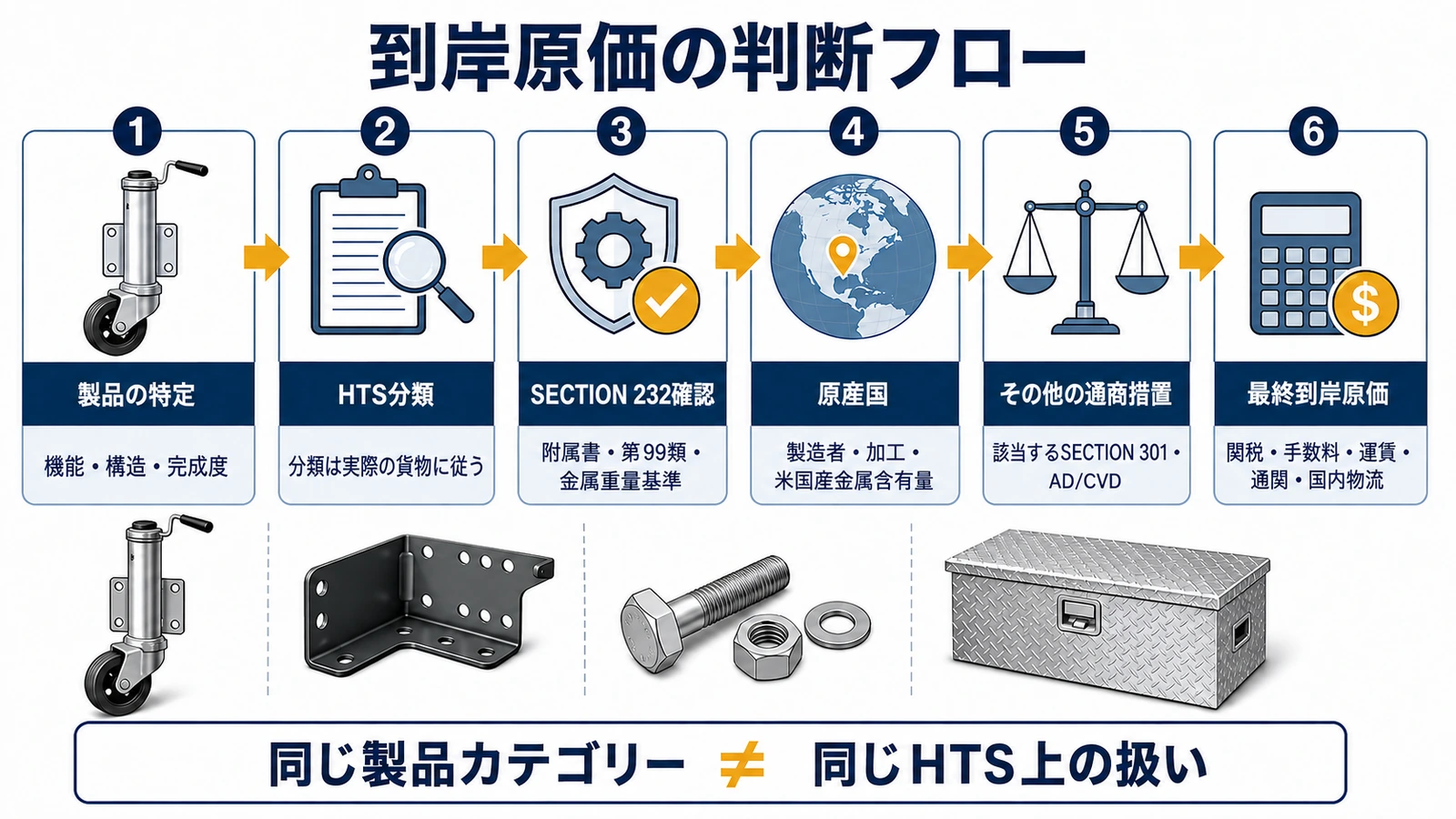 Section 232対象トレーラー部品のHTS分類と到岸原価判断フロー