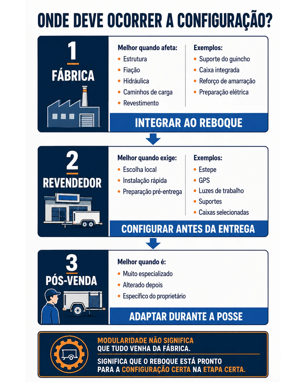 Papéis da fábrica revendedor e pós-venda em um sistema modular de configuração de reboque