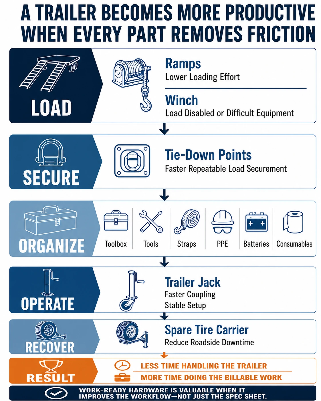 Infographic showing the work-ready trailer hardware stack from loading to roadside recovery