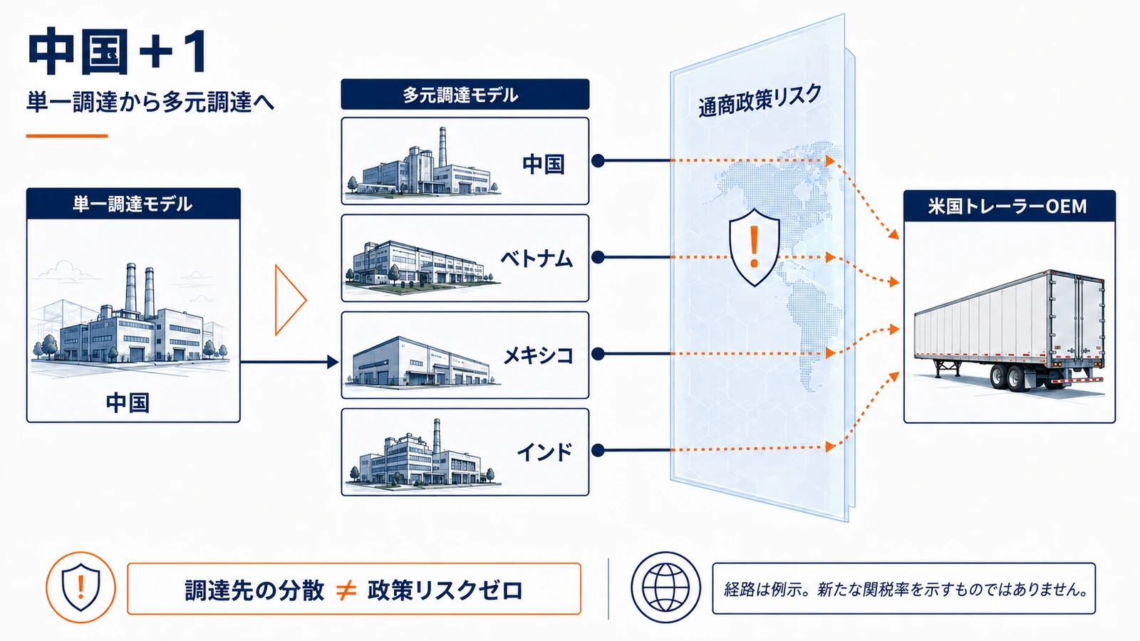 チャイナ・プラスワンで通商政策リスクがなくならない理由