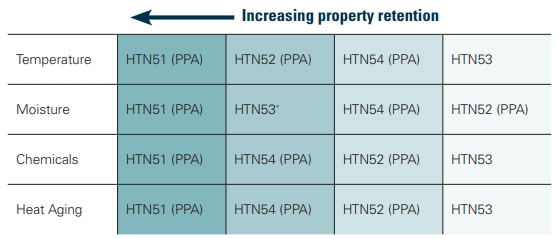 Zytel HTN heat nylon properties Comparison
