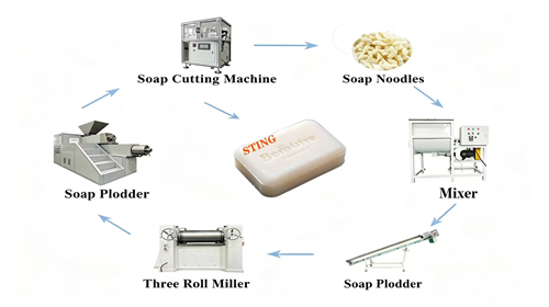 Automatic Beauty Soap Making Machine Work Process