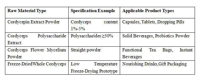 Cordyceps sinensis Quality Traceability System