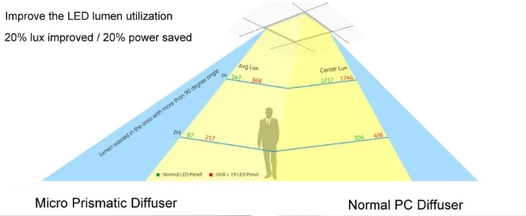 High lumen ANTI-GLARE PANEL LIGHT