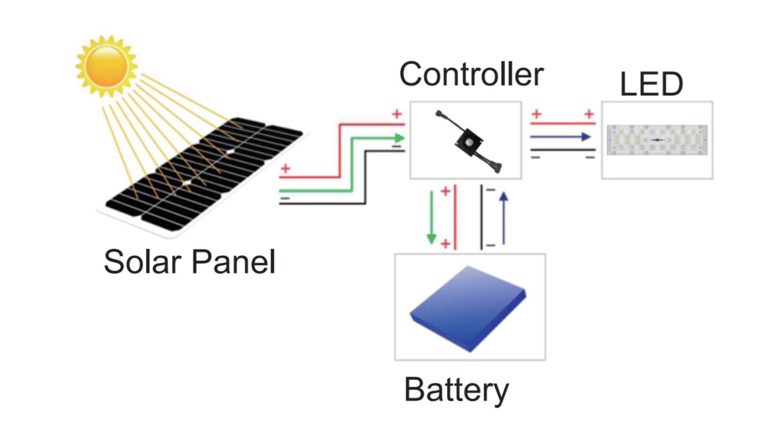 solar flood light working priceple