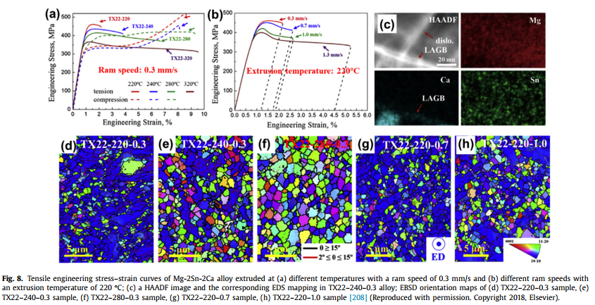 Overview Of High Strength Extruded Magnesium Alloy Sy Metals