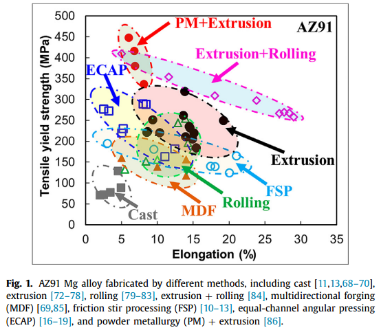Overview Of High Strength Extruded Magnesium Alloy Sy Metals