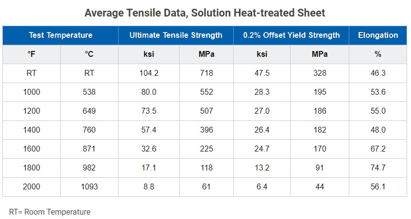 Haynes HR-120 alloy Tensile Data