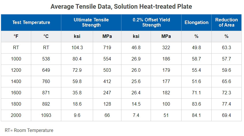 Haynes HR-120 alloy Tensile Data