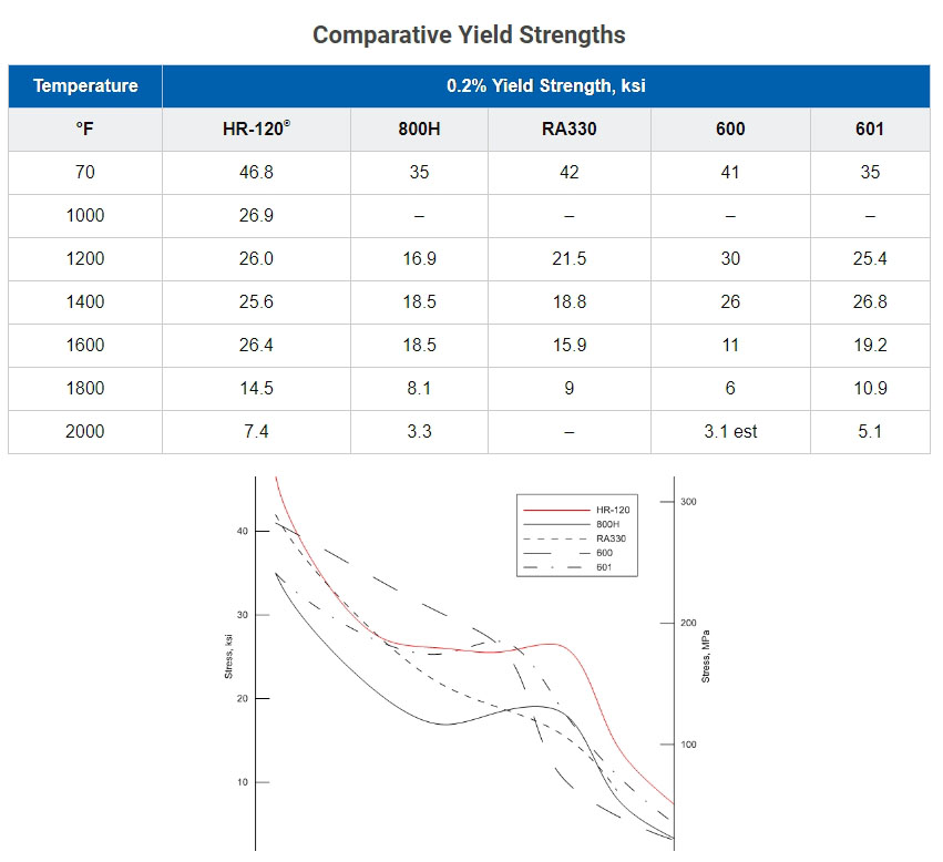 Haynes HR-120 alloy Tensile Data