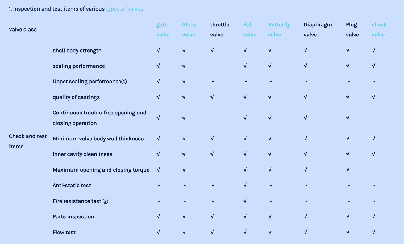 Testing types of industrial valves - SJ