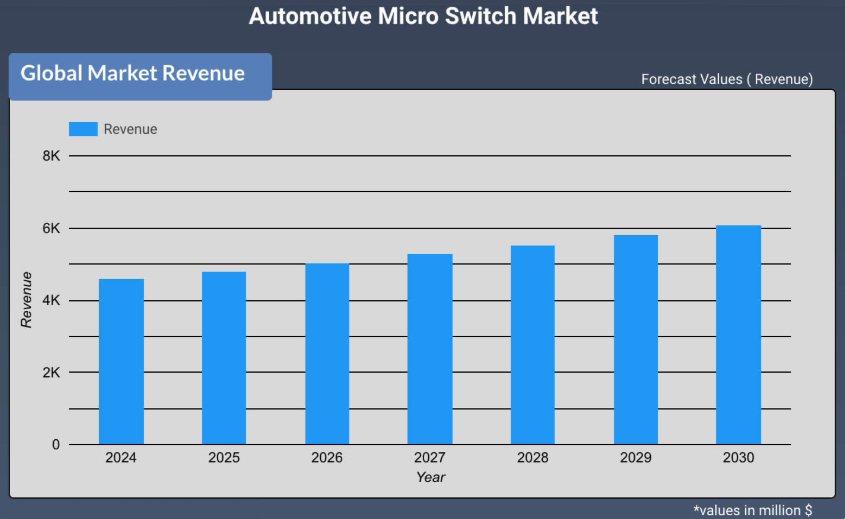 automotive micro switch global market revenue