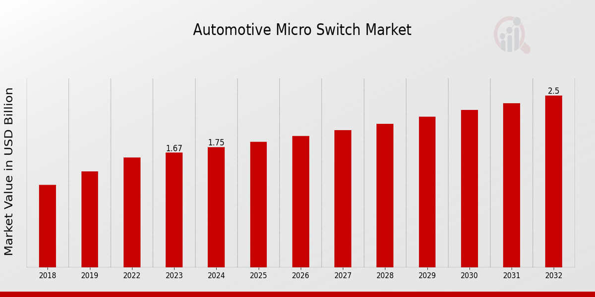 Unionwell miniature micro switches energize automotive industry