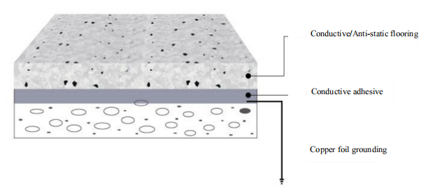 anti static floor treatment