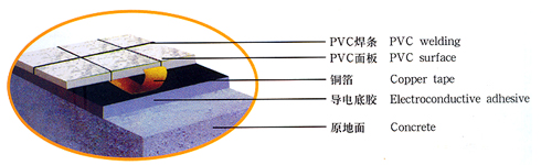 anti static esd floors
