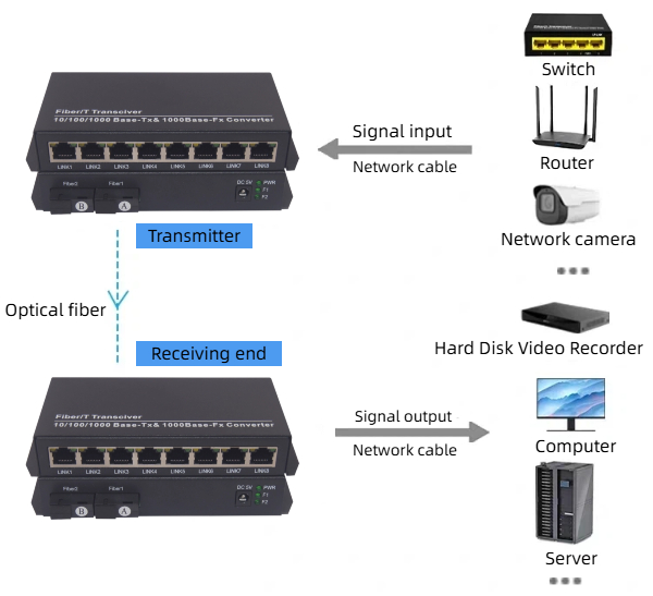 HCH offers stable sc port gigabit fiber transceivers for transmission.
