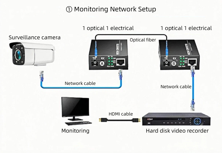 we are the supplier of high-performance 100mbps 1 fiber 1 copper transceivers.