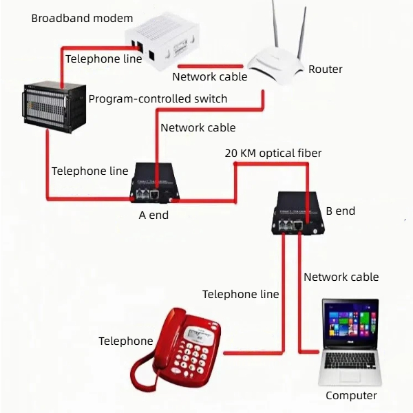 our digital telephone optical transceivers feature efficient photoelectric conversion, clear communication, and stable operation.