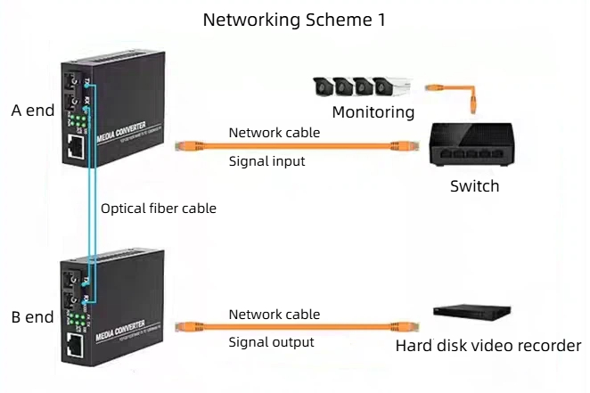 HCH offers stable 1000mbps photoelectric converters for transmission.
