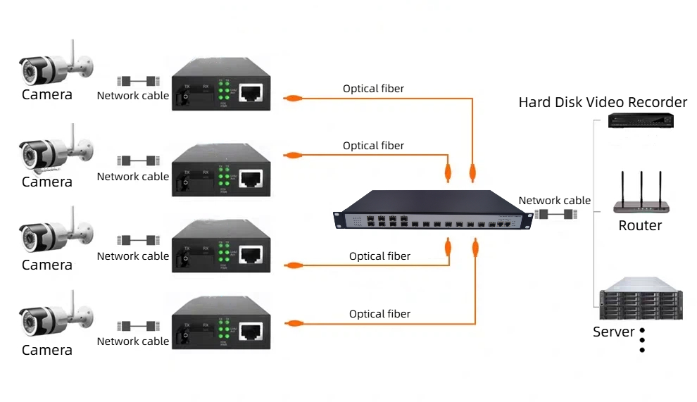 HCH offers stable 1000mbps 16 fiber 2 copper transceivers for transmission.