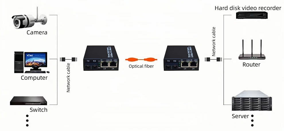 we are the supplier of high-performance 100mbps single mode optical fiber transceivers.