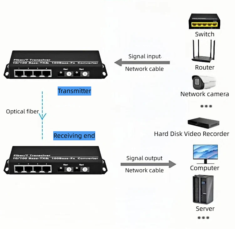 we are the supplier of high-performance 100mbps 2 fiber 4 copper transceivers.