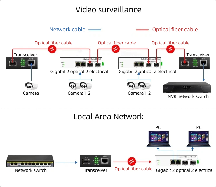 HCH is a supplier of unmanaged industrial gigabit switches.