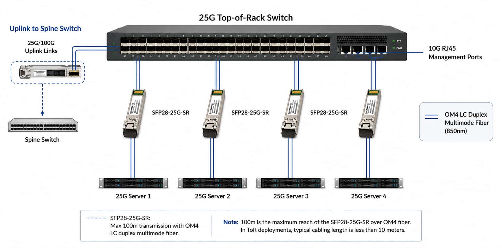 sfp28 25gb sr transceiver deployed in 25g switch top of rack server connectivity architecture